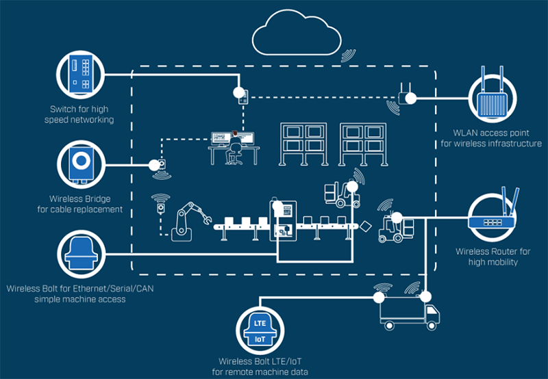 Anybus® Industrial Wireless Solutions HMS Networks Mouser